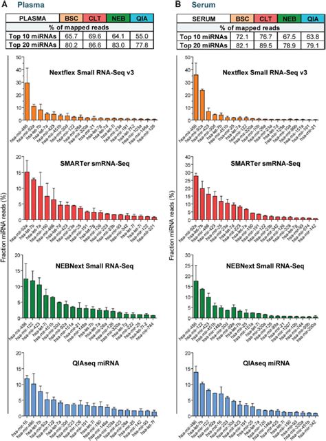 miRNA from serum and plasma samples .